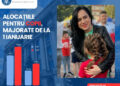 Alocațiile de stat pentru copii cresc de la 1 ianuarie 2025