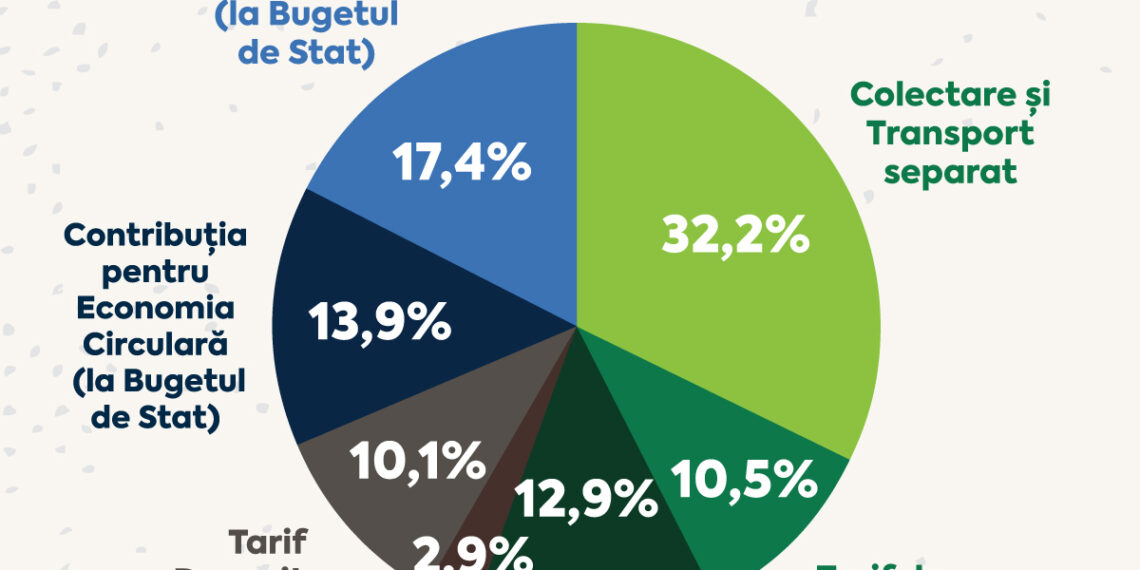 Creșterea tarifelor: consecință directă a deciziilor Consiliului Județean Timiș