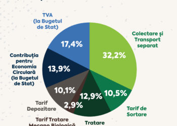 Creșterea tarifelor: consecință directă a deciziilor Consiliului Județean Timiș