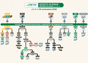 RETIM – predare corectă, CJ Timiș – preluare întârziată la DDN Ghizela!