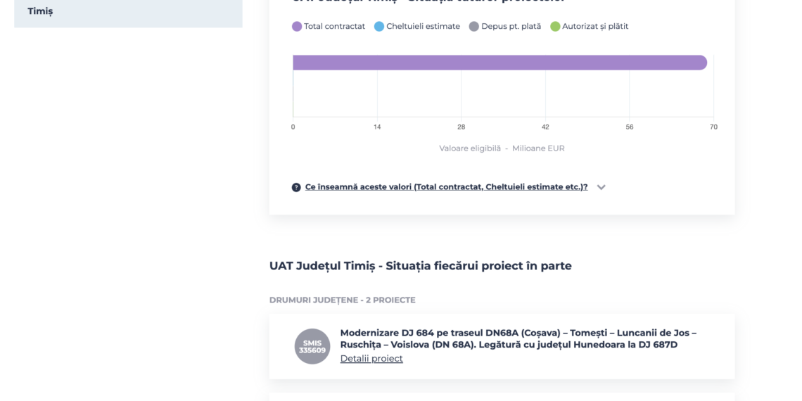 La finalul unui an cu ținte de absorbție depășite, ADR Vest a lansat platforma digitală de monitorizare a investițiilor finanțate prin Programul Regional Vest