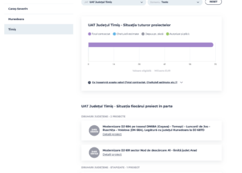 La finalul unui an cu ținte de absorbție depășite, ADR Vest a lansat platforma digitală de monitorizare a investițiilor finanțate prin Programul Regional Vest