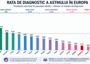 1 milion de români suferă de astm. De Ziua Mondială a Astmului,  despre tratamente care nu ajung la toți pacienții