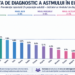 1 milion de români suferă de astm. De Ziua Mondială a Astmului,  despre tratamente care nu ajung la toți pacienții