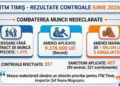 Amenzi record de 9.378.000  lei și 1479 de persoane depistate fara contracte de muncă în județul Timiș, în luna iunie