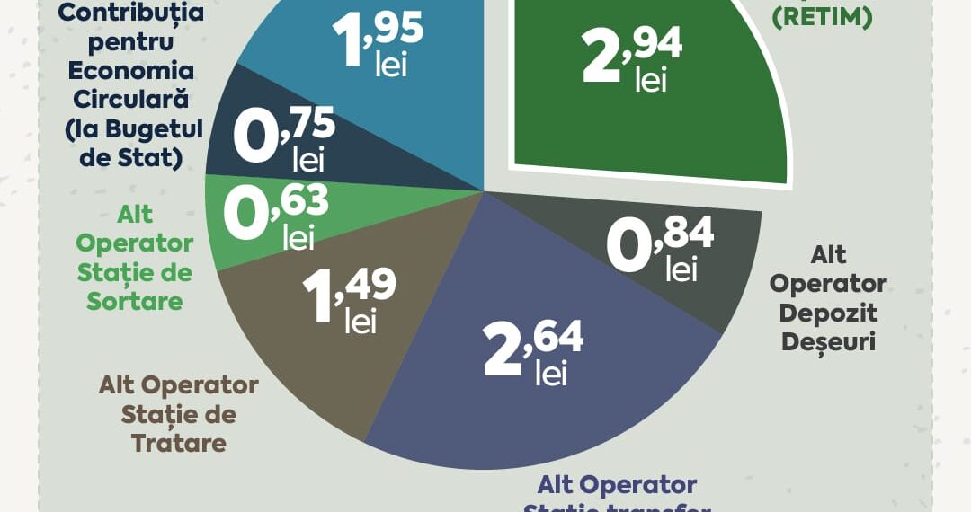 Actualizare tarife de facturare pentru serviciul de salubrizare în Zona 1 Rural, Timiș