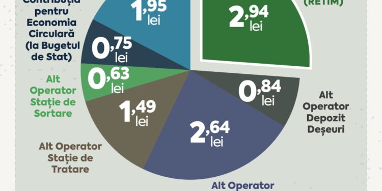 Actualizare tarife de facturare pentru serviciul de salubrizare în Zona 1 Rural, Timiș